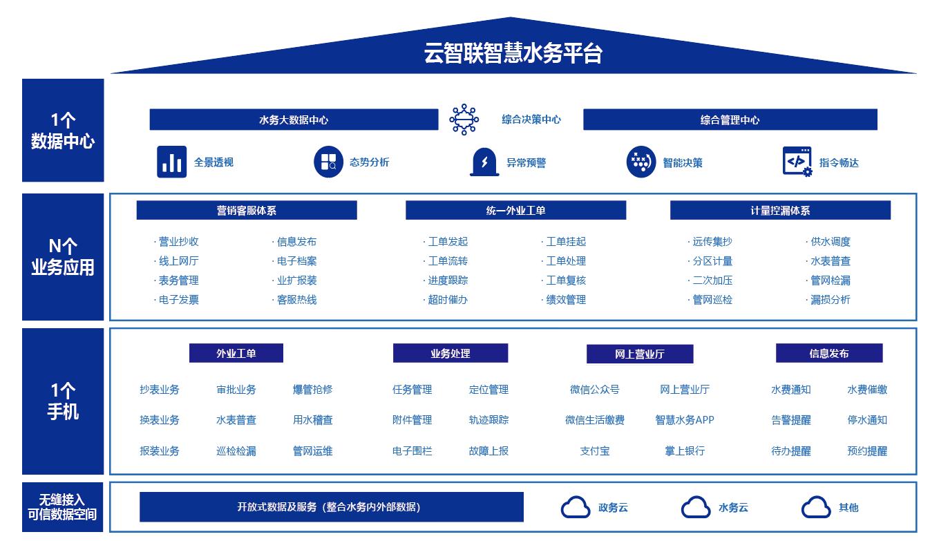 云智聯(lián)智慧水務(wù)平臺(tái).jpg